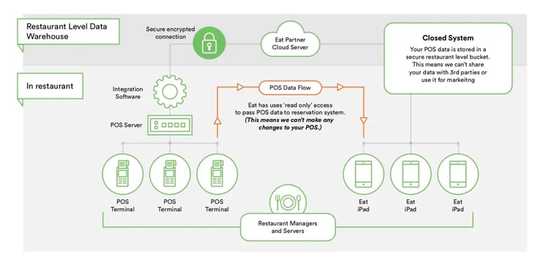 Eat App's POS Integration 