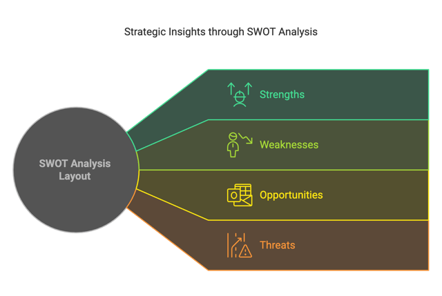 Creating a Visual for SWOT Analysis in Restaurants