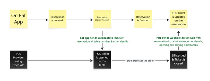 POS Integration auto-ticket generation flow - Frame 1 (2)