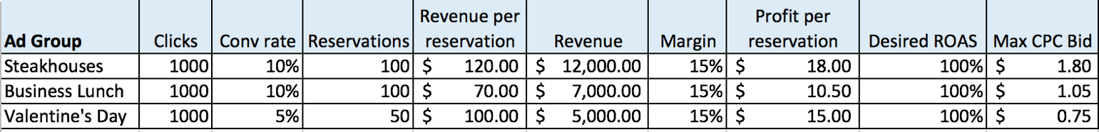 Adwords bidding for restaurants Adwords bidding for restaurants