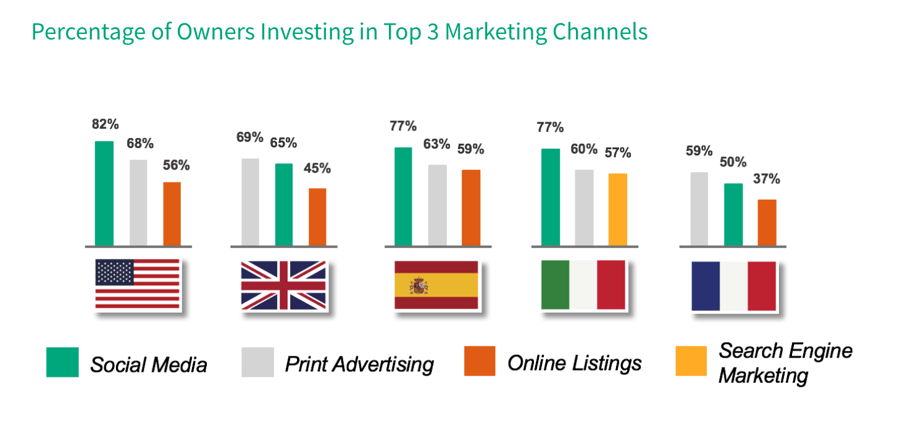 Percentage of owners investing in top 3 marketing channels