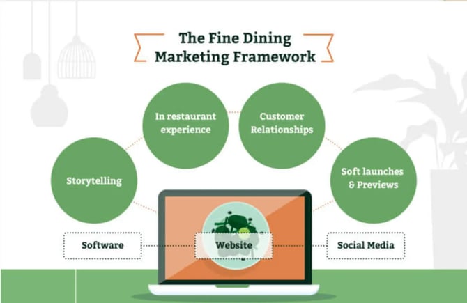 restaurant marketing framework