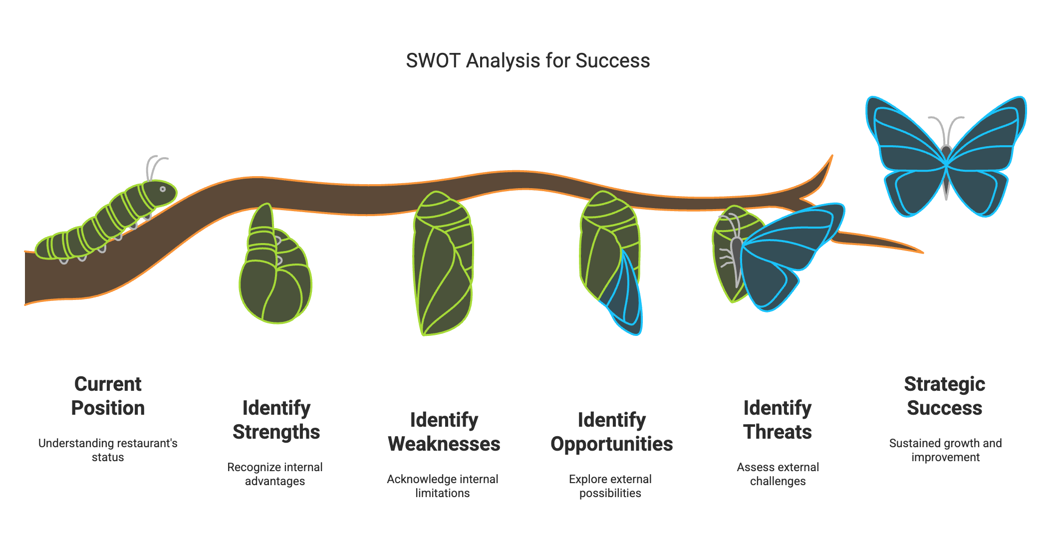 Your Guide to Conducting a Restaurant SWOT Analysis 