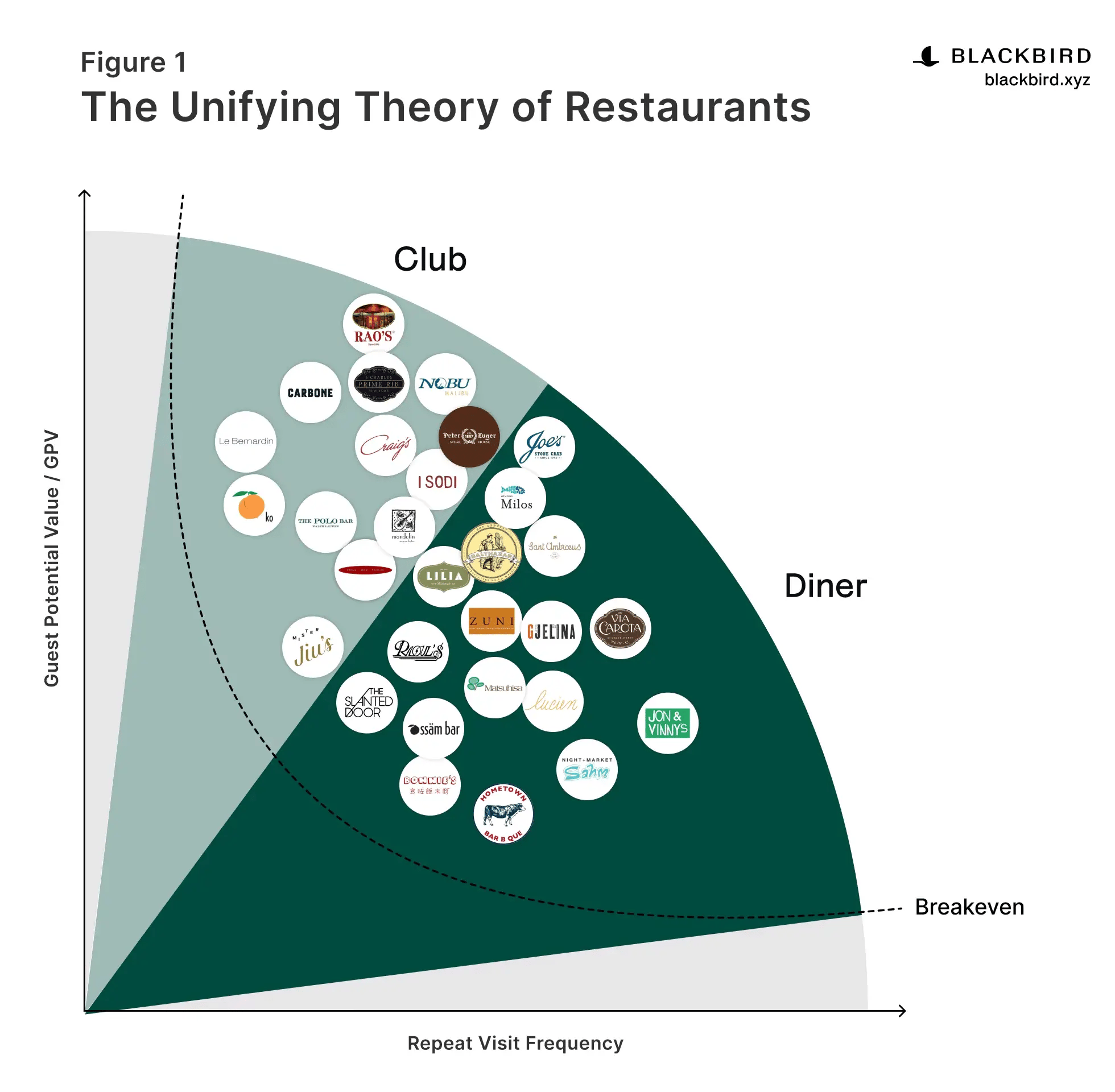 Restaurant Concept