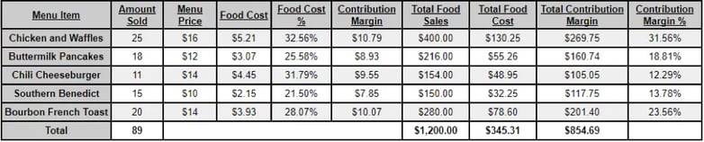 contribution margin