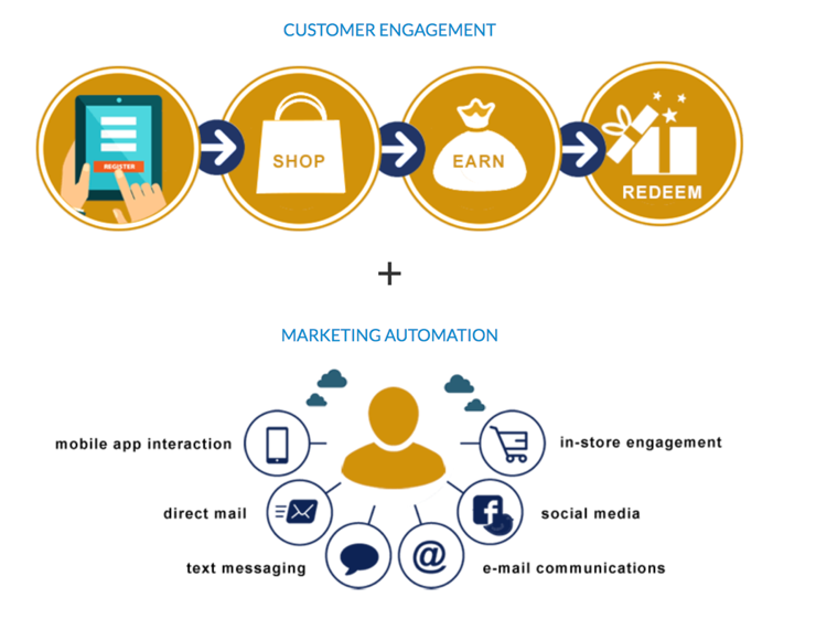 5 Restaurant Loyalty Programs and Apps that Keep 'em Coming Back