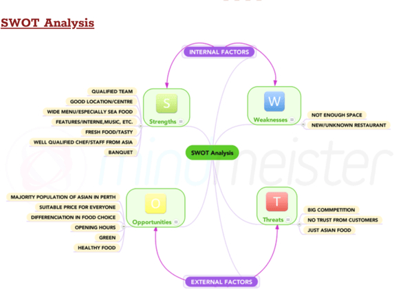 Swot analysis