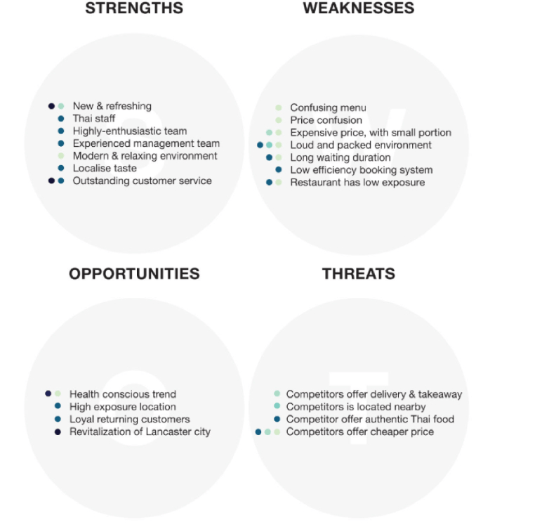 Restaurant swot analysis