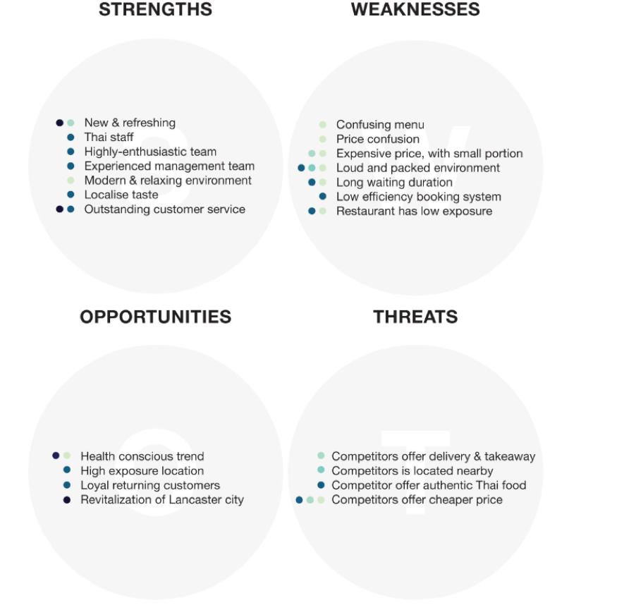 Assessing threat with SWOT analysis