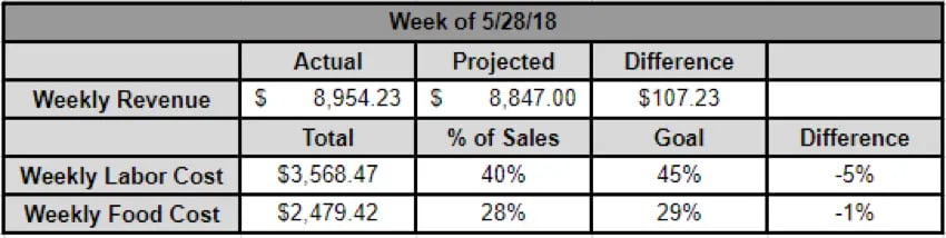 weekly menu tracking