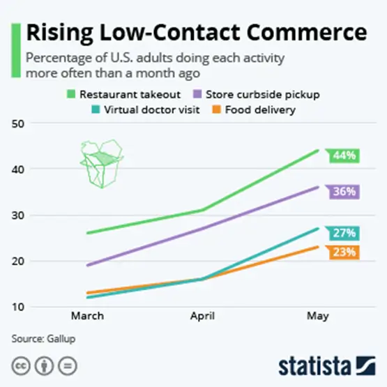 Rising low-contact commerce 