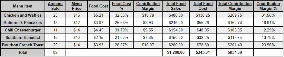 contribution margin